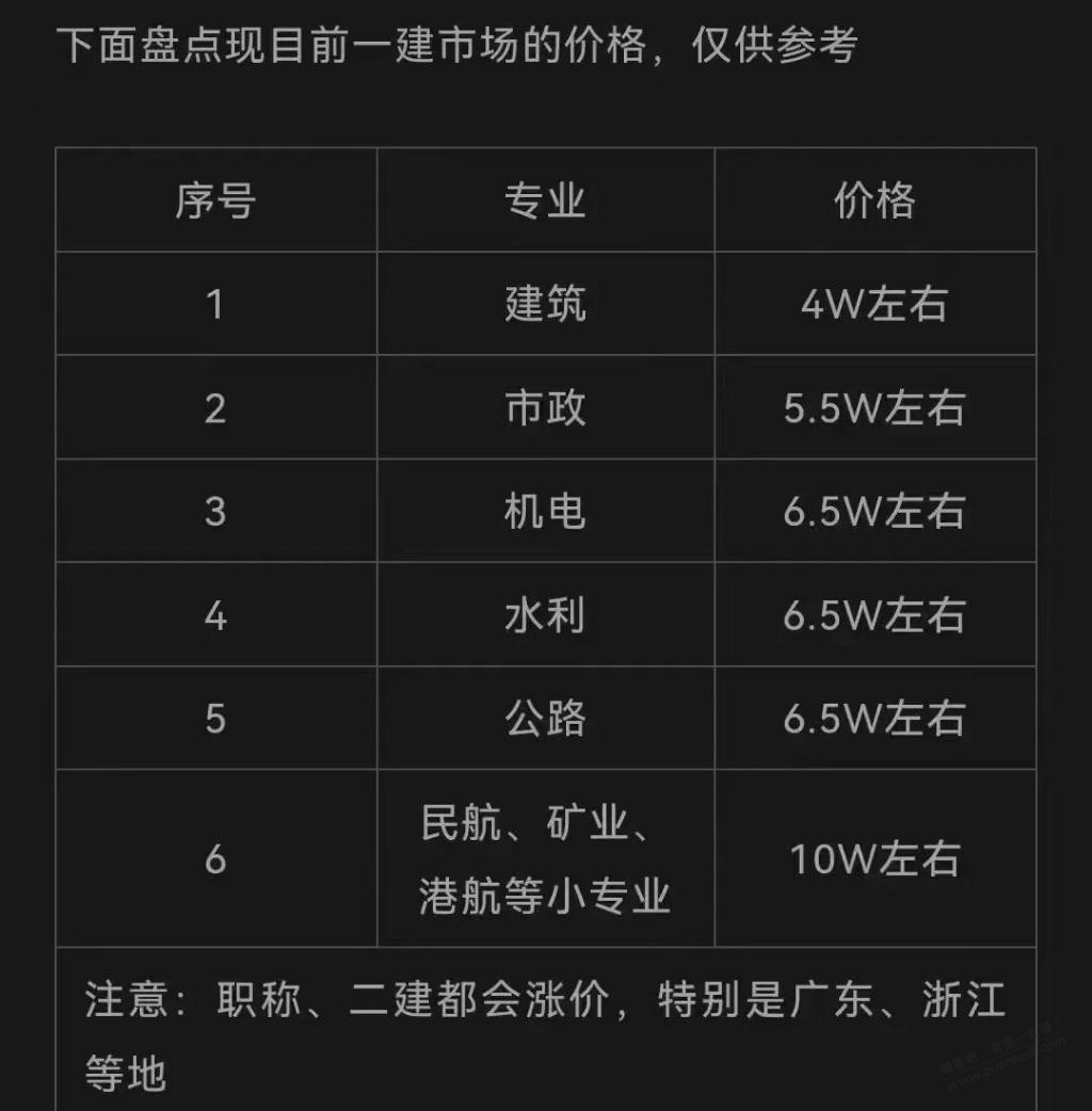 羡慕有证的吧友，这波涨价挺厉害，所以说不管别人怎么说垫桌角不值钱，有总比没有好 - 线报得